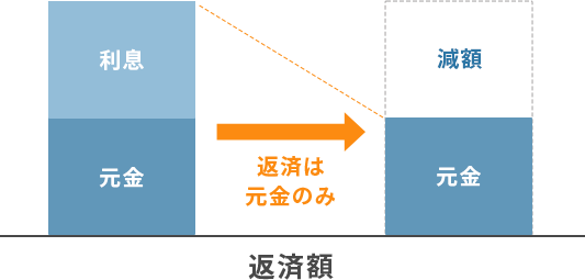 任意整理による返済額のイメージ