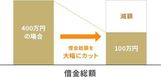 個人再生による返済額のイメージ