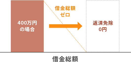 自己破産による返済額のイメージ