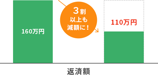 返済額160万円が110万円に。3割以上も減額に！