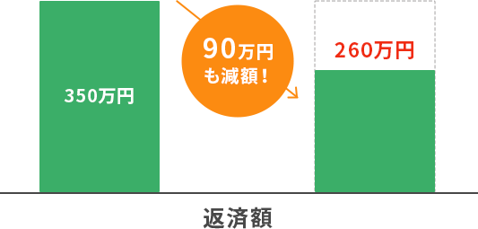 返済額350万円が260万円に。90万円も減額！