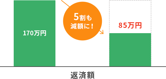返済額170万円が110万円に。5割も減額に！