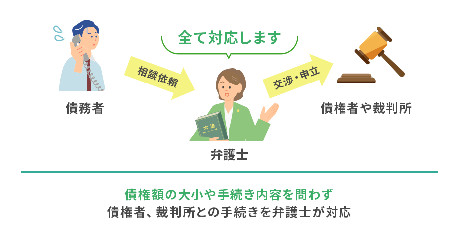 全て対応します。債権額の大小や手続きの種類問わず、債権者、裁判所などとの手続きを弁護士が対応